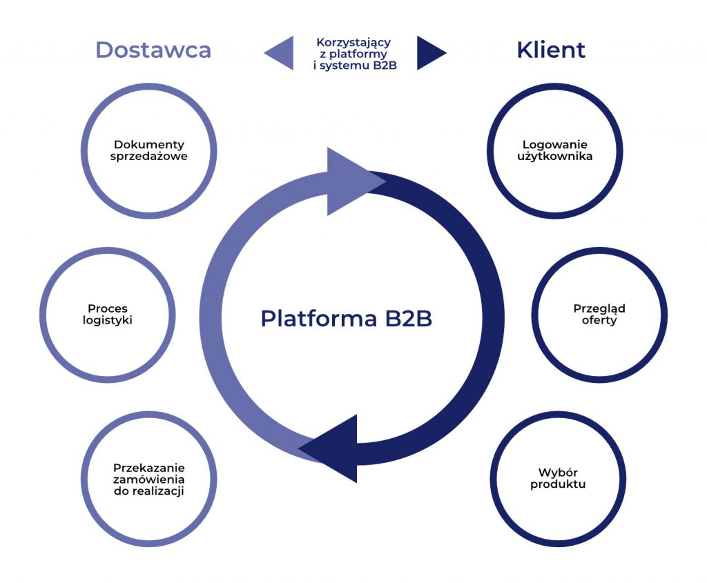 platforma b2b